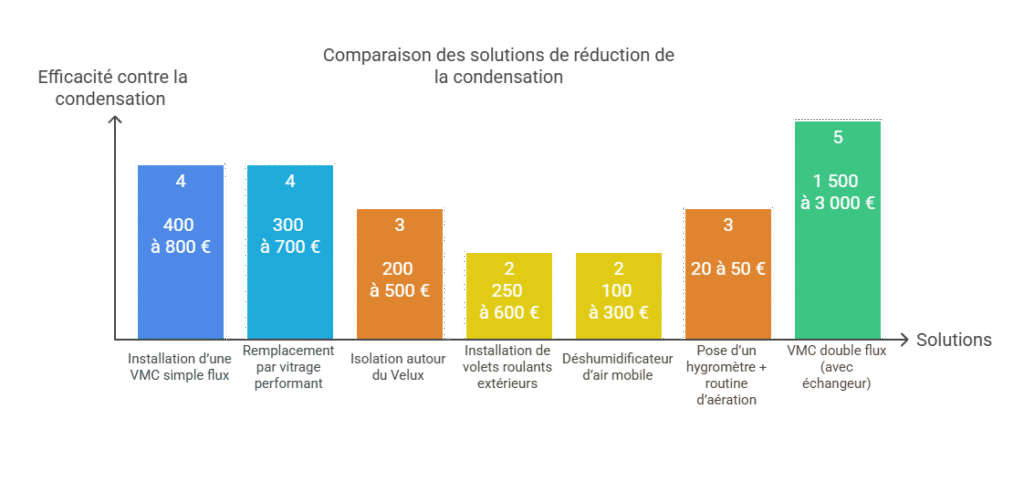 Comparaison des solutions de réduction de la condensation