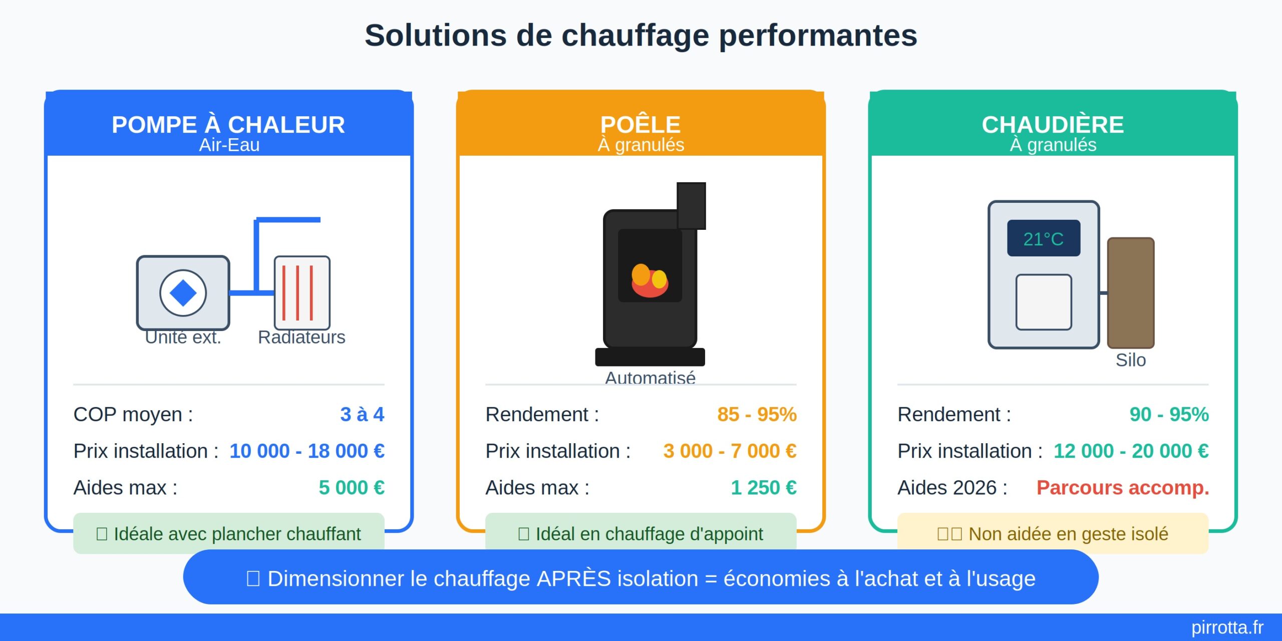 3 colonnes  PAC air-eau, Poêle granulés, Chaudière granulés