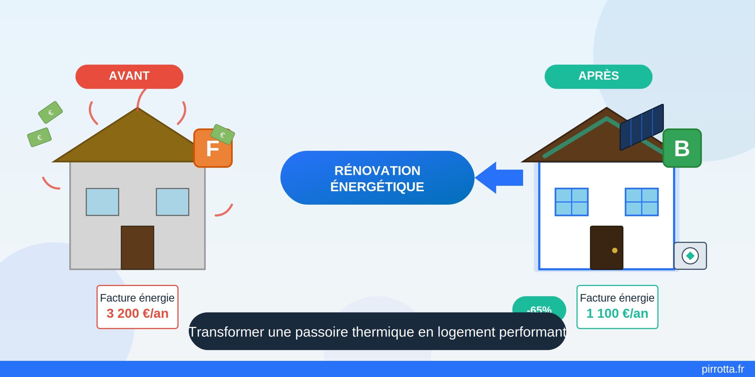 Rénovation énergétique 2026: Guide Complet, Aides et Travaux