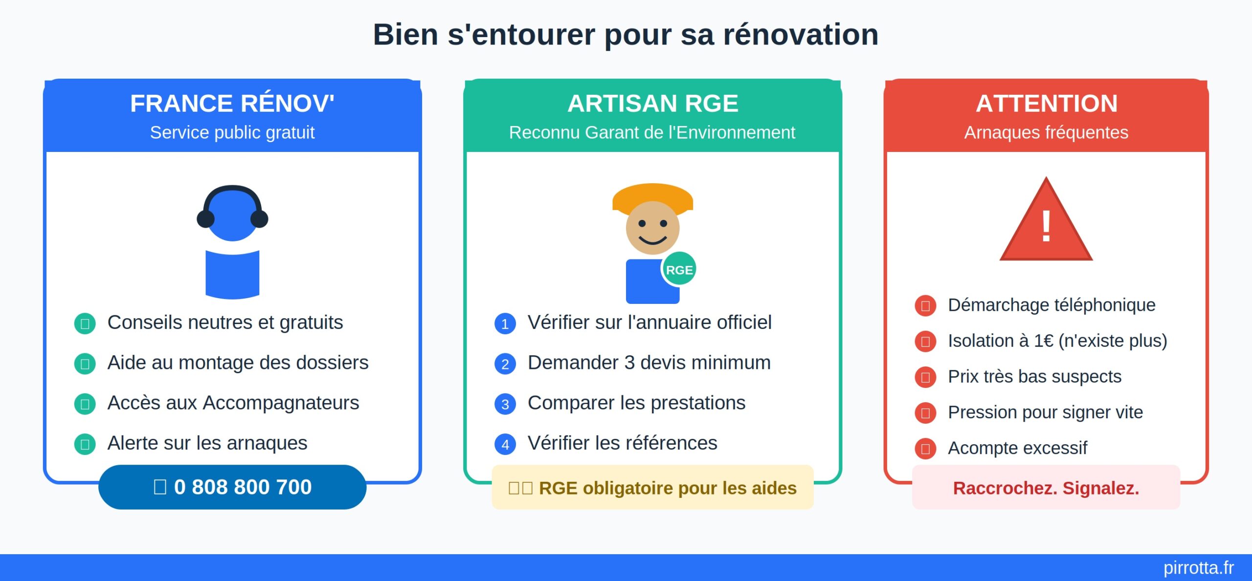 France Rénov' + Artisan RGE + Arnaques à éviter