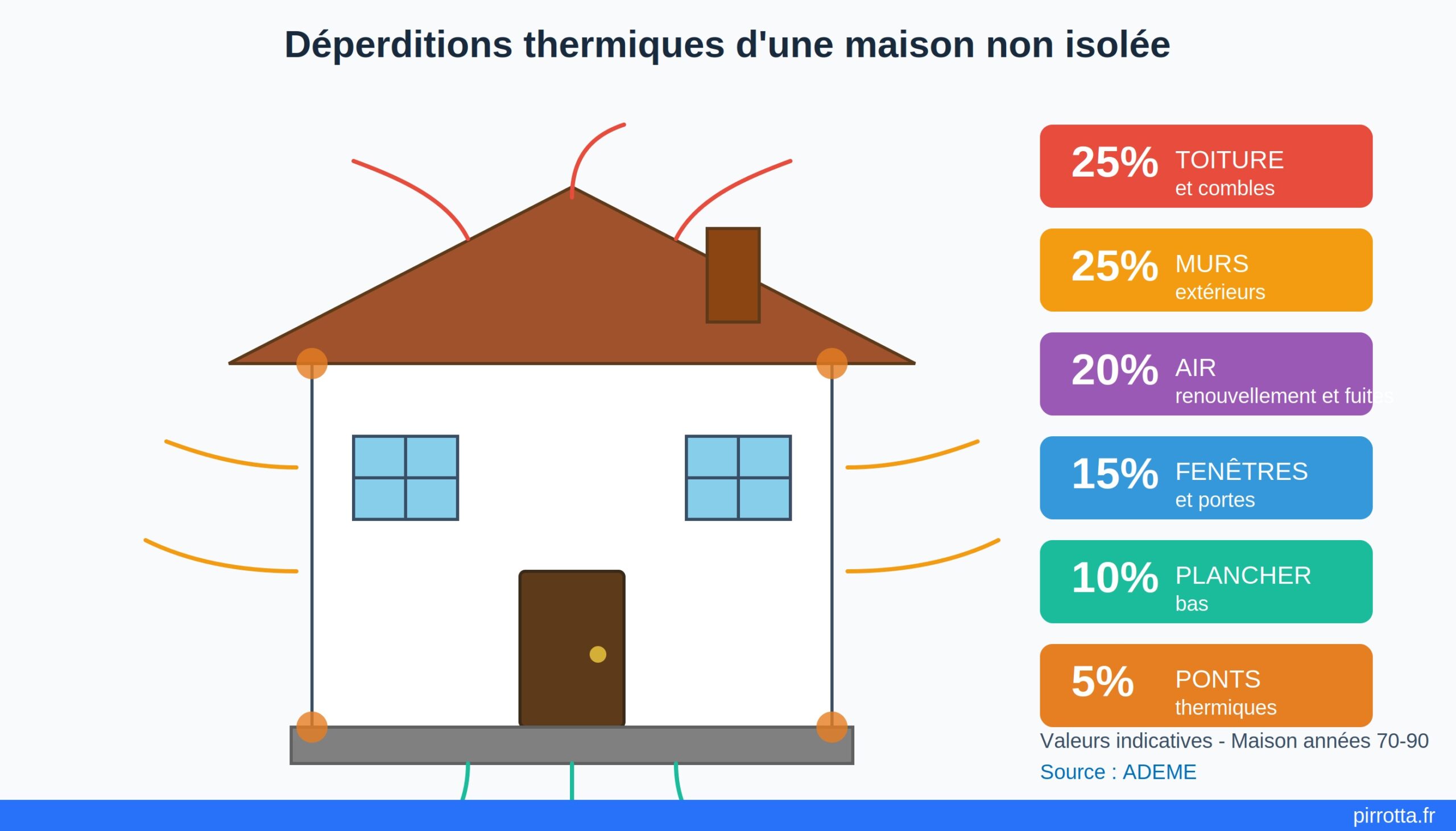 déperditions thermiques d'une maison non isolée