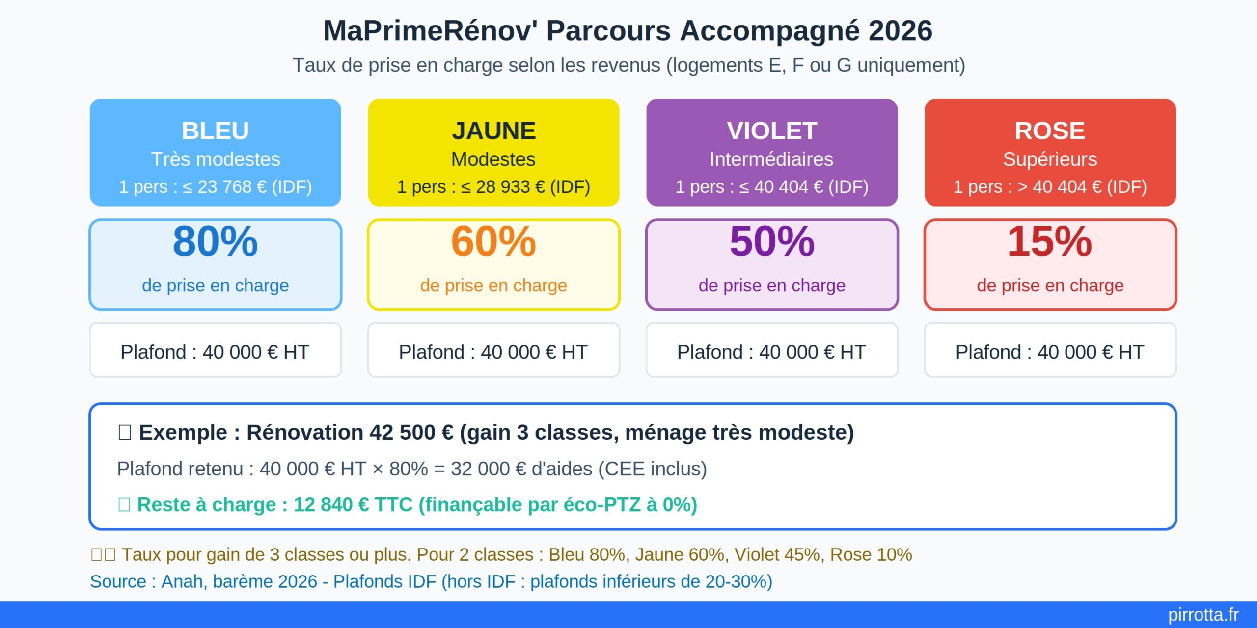 Barèmes MaPrimeRénov' Parcours Accompagné 2026 : taux de prise en charge de 15% à 80% selon les revenus, plafond 40 000 € HT