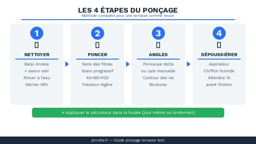 Infographie les 4 etapes du poncage