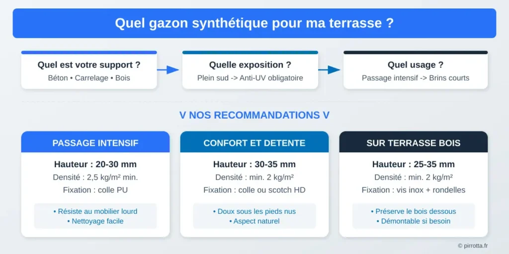 Infographie arbre de décision pour choisir son gazon synthétique terrasse selon le support, l'exposition et l'usage