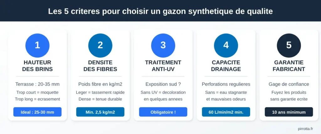 Les 5 critères pour choisir un gazon synthétique de qualité : hauteur, densité, anti-UV, drainage et garantie