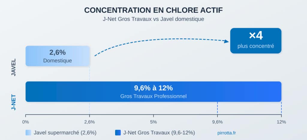 Graphique comparatif de concentration en chlore actif : barre javel domestique à 2,6% versus barre J-Net Gros Travaux de 9,6% à 12%, soit 4 fois plus concentré. Échelle visuelle de 0% à 12%.
