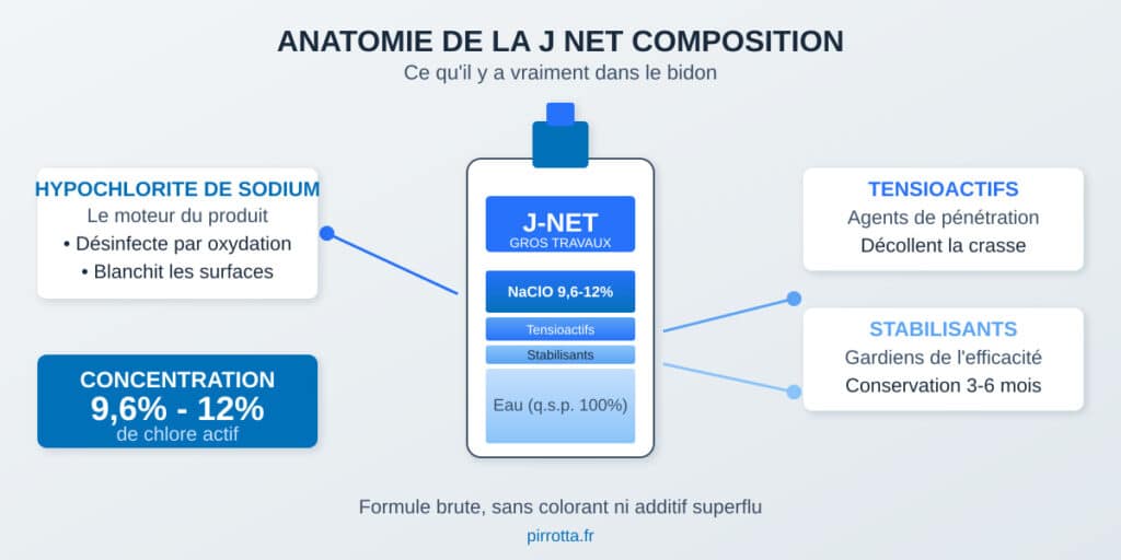 Infographie anatomie de la J Net Composition montrant un bidon stylisé avec ses composants : hypochlorite de sodium NaClO 9,6-12% (moteur du produit, désinfecte par oxydation), tensioactifs (agents de pénétration), stabilisants (conservation 3-6 mois) et eau. Concentration chlore actif 9,6-12%.