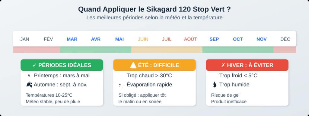 Calendrier d'application Sikagard 120 : périodes idéales mars-mai et septembre-novembre, été difficile au-delà de 30°C, hiver à éviter sous 5°C
