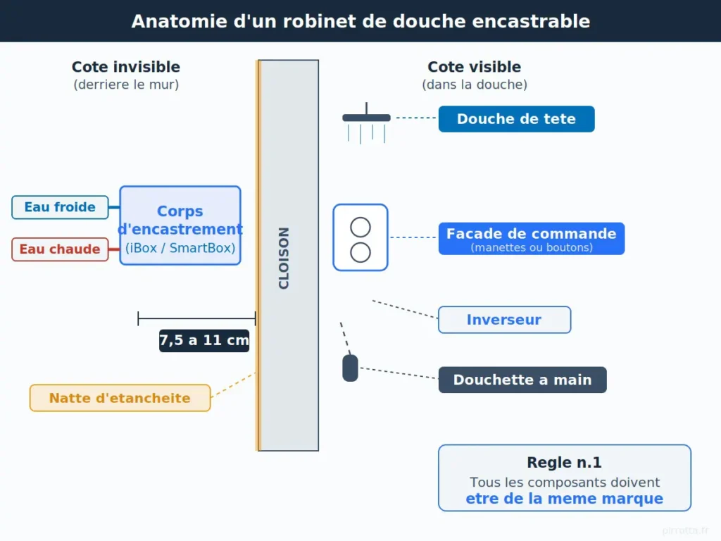 Schema en coupe d'un robinet de douche encastrable montrant le corps d'encastrement dans le mur, la facade de commande, la douche de tete et la douchette