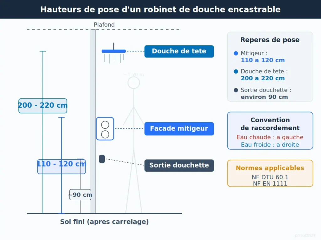 Schema des hauteurs recommandees pour installer un mitigeur de douche encastrable : 110 a 120 cm pour le mitigeur, 200 a 220 cm pour la douche de tete