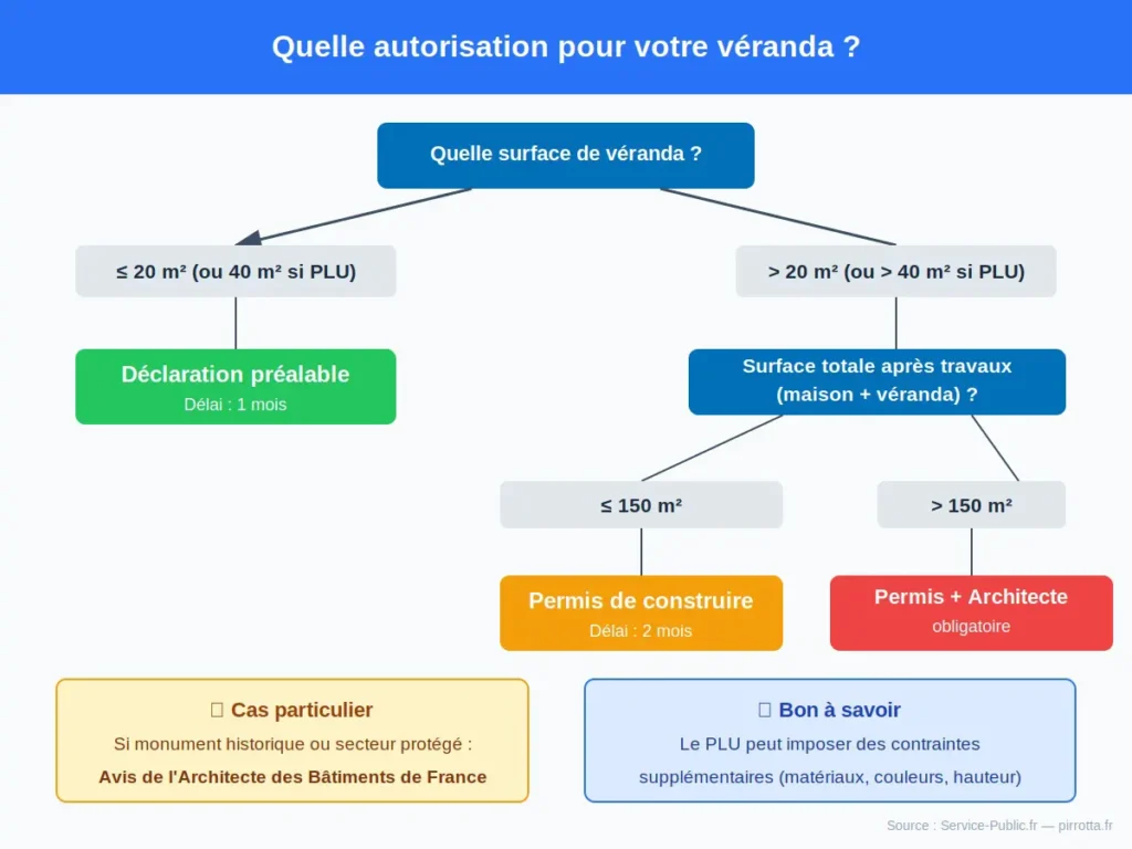 Schéma décisionnel : quelle autorisation pour une véranda selon la surface et la surface totale de la maison