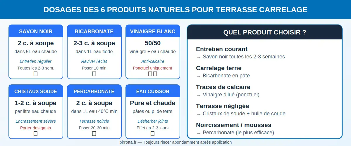 Infographie dosages des 6 produits naturels pour nettoyer terrasse carrelage : savon noir, bicarbonate, vinaigre blanc, cristaux de soude, percarbonate et eau de cuisson