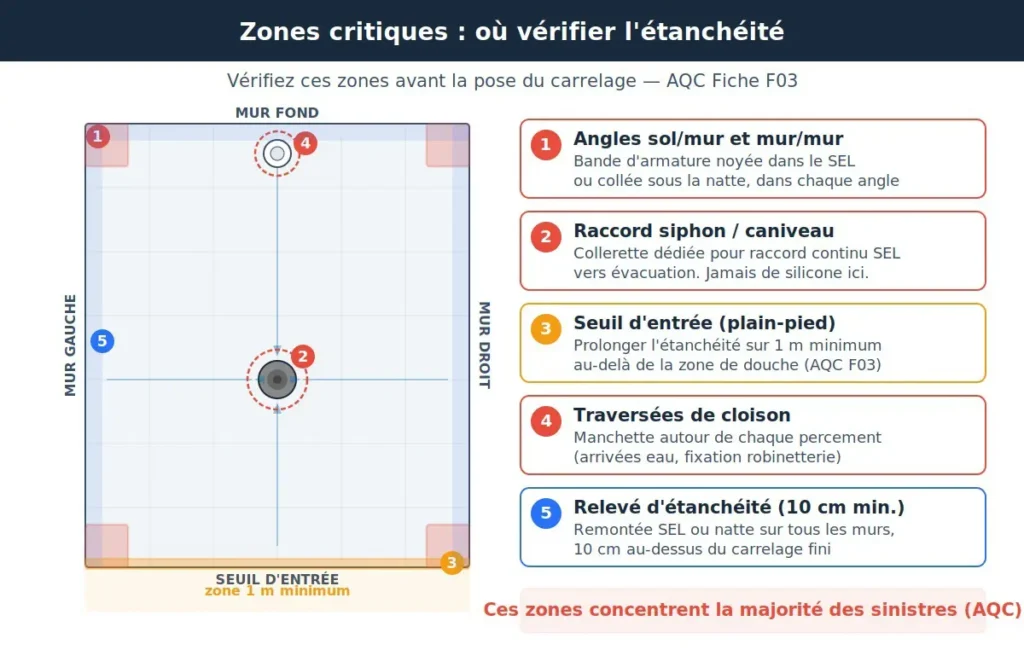 Vue de dessus d'une douche italienne avec les 5 points critiques de fuite numérotés : angles sol-mur, raccord siphon, seuil d'entrée, traversées robinetterie et relevé d'étanchéité