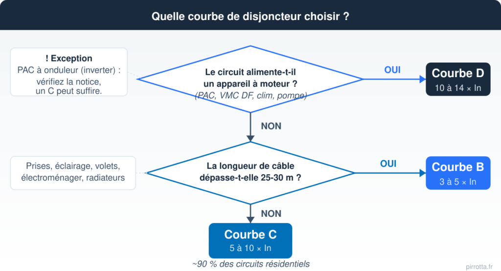 Arbre de décision pour choisir la courbe de disjoncteur : courbe D si appareil à moteur, courbe B si longueur de câble supérieure à 25-30 mètres, courbe C dans tous les autres cas