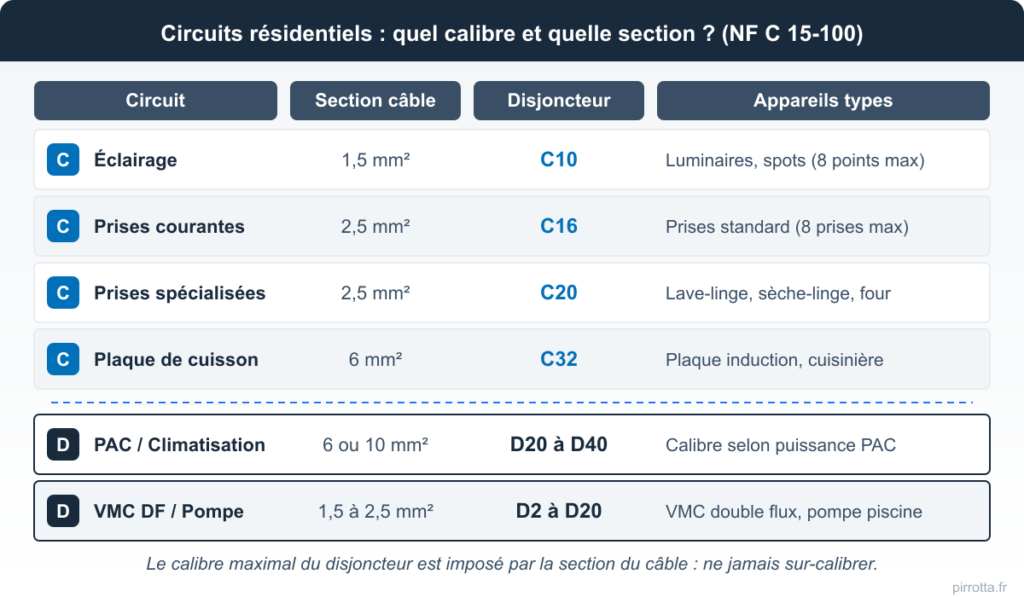 Tableau visuel des correspondances NF C 15-100 entre type de circuit résidentiel, section de câble et calibre de disjoncteur, de C10 pour l'éclairage à D40 pour une pompe à chaleur
