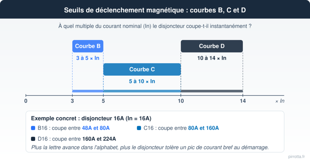 Schéma comparatif des seuils de déclenchement magnétique des disjoncteurs courbe B (3 à 5 fois In), courbe C (5 à 10 fois In) et courbe D (10 à 14 fois In), avec exemple chiffré sur un calibre 16 ampères