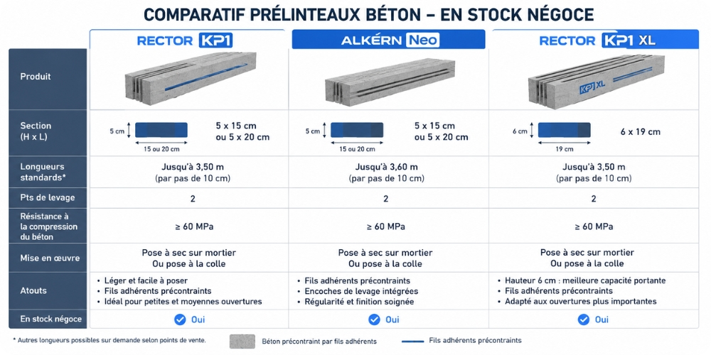Comparatif prélinteaux Rector KP1 Alkern Neo en stock négoce