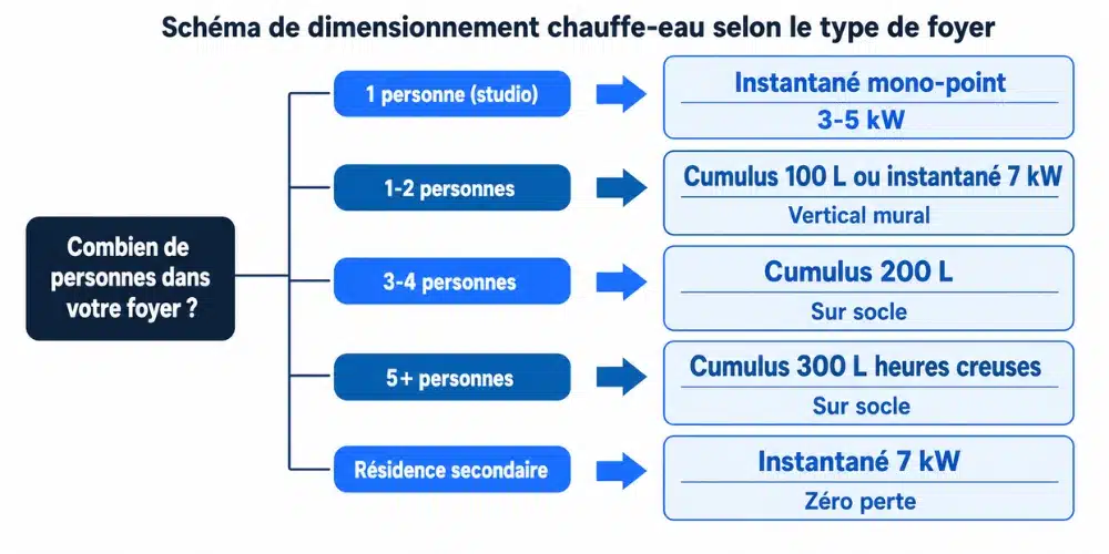 Schéma de dimensionnement chauffe-eau selon le type de foyer