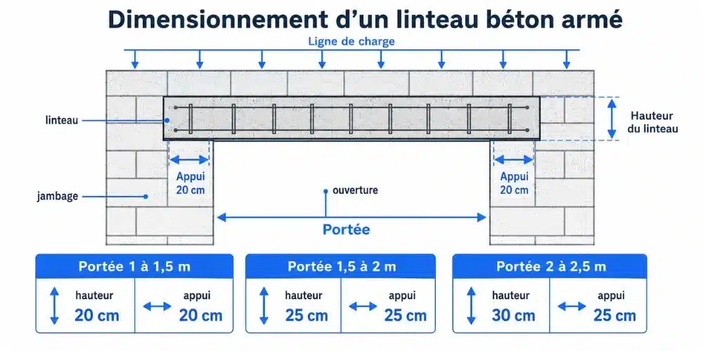 Schéma dimensionnement linteau béton armé : portée, hauteur, appui sur jambages