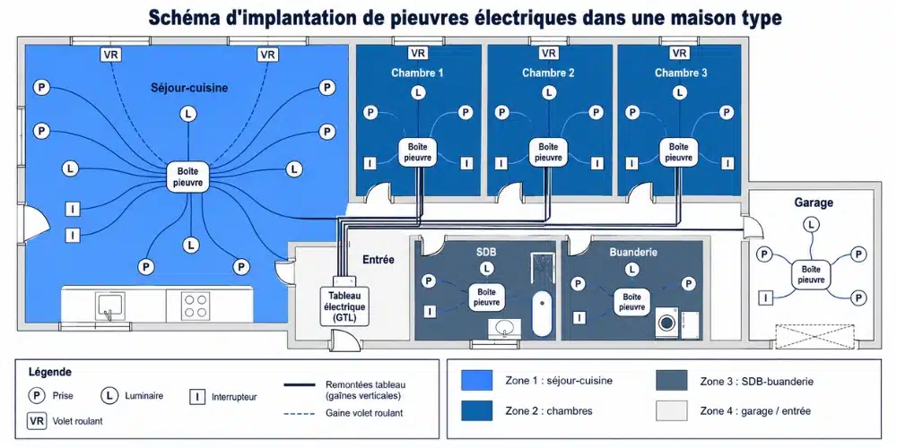 Schéma d'implantation de pieuvres électriques dans le plan d'une maison type