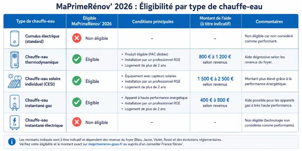 Tableau éligibilité MaPrimeRénov 2026 par type de chauffe-eau