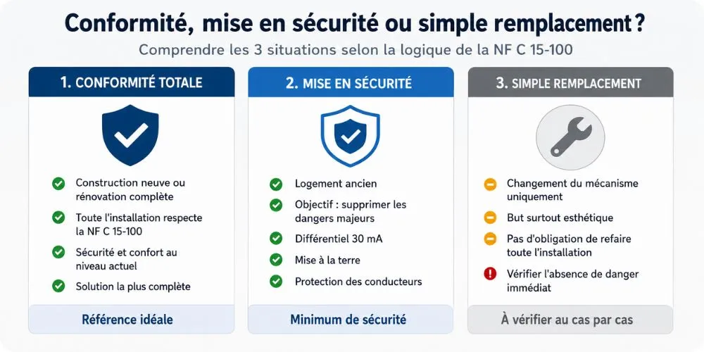 conformité, mise en sécurité ou simple remplacement