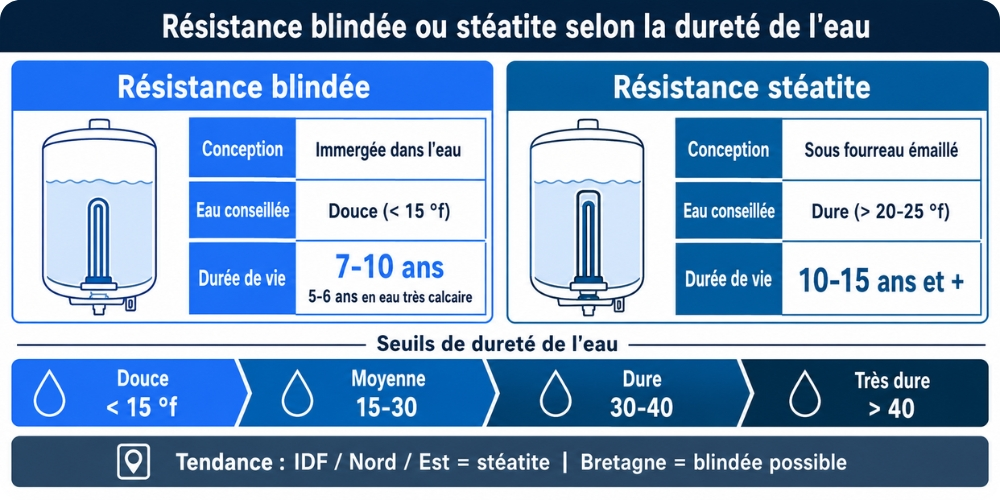 Infographie comparant résistance blindée et stéatite selon la dureté de l'eau