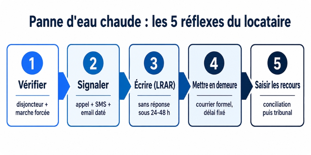 Infographie des 5 étapes à suivre par un locataire en cas de panne d'eau chaude
