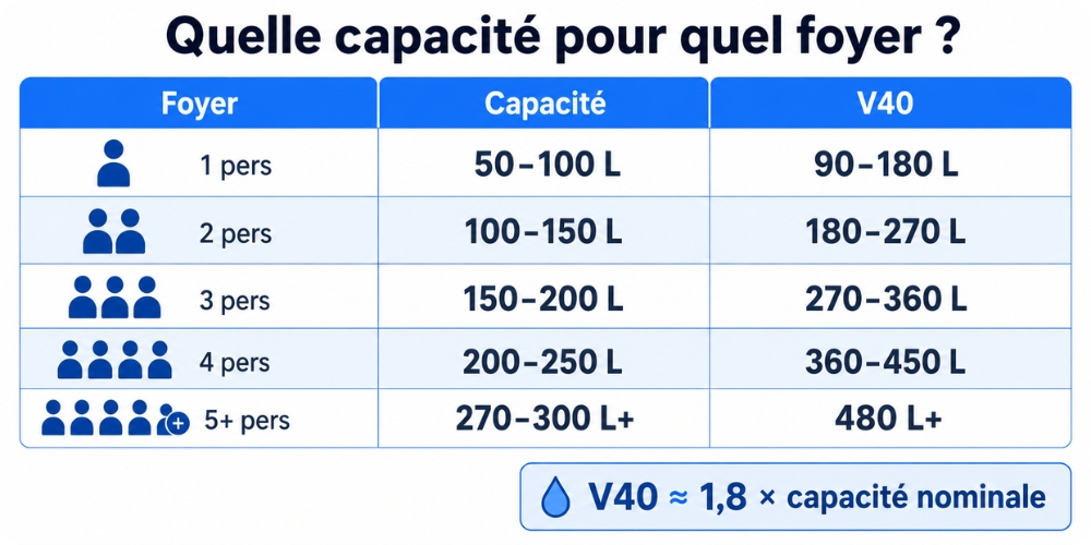 Schéma de dimensionnement d'un chauffe-eau avec calcul du V40 par foyer