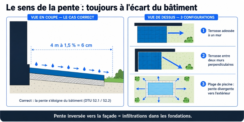 Schéma du sens de la pente d'une terrasse, du mur de la maison vers le jardin