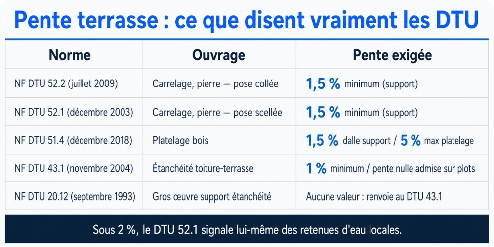 Tableau des pentes minimales de terrasse selon la norme DTU 52.2, 51.4 et 43.1