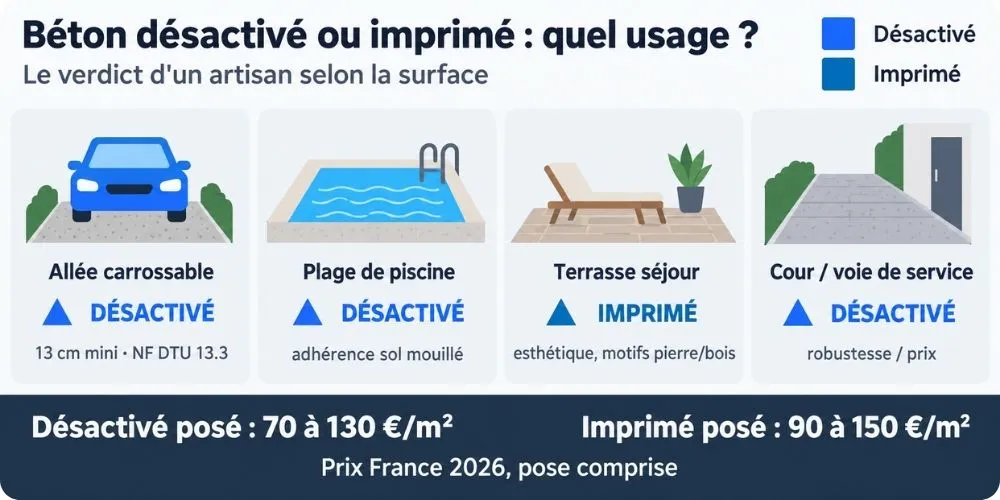 Arbre de décision béton désactivé ou béton imprimé selon l'usage extérieur