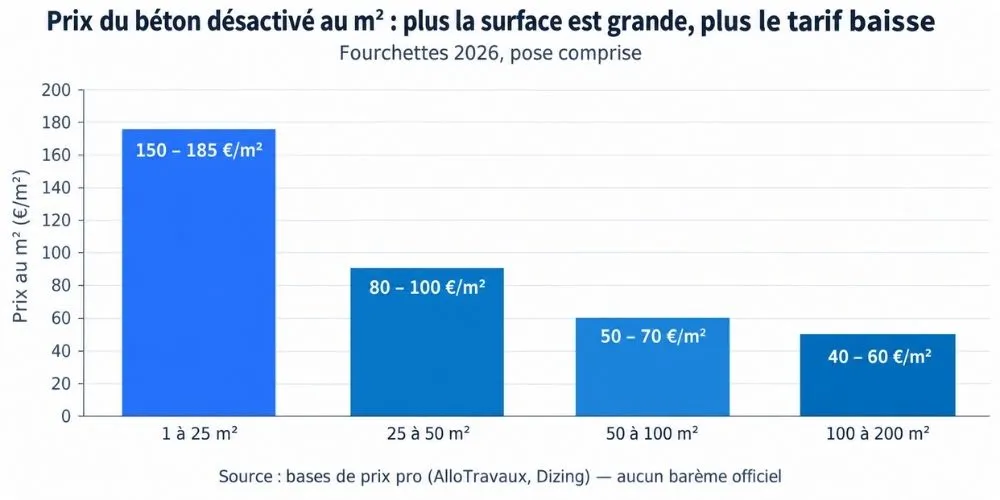Graphique des paliers de prix du béton désactivé au m² selon la surface en 2026 de 150-185 €m² sous 25 m² à 40-60 €m² au-delà de 100 m²