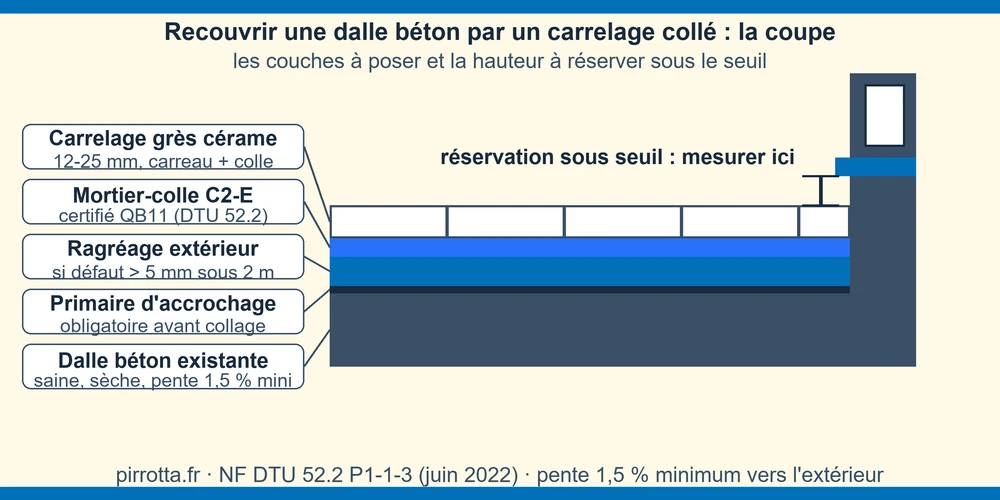 Coupe d'une dalle béton recouverte : primaire, ragréage extérieur, carrelage et réservation sous seuil
