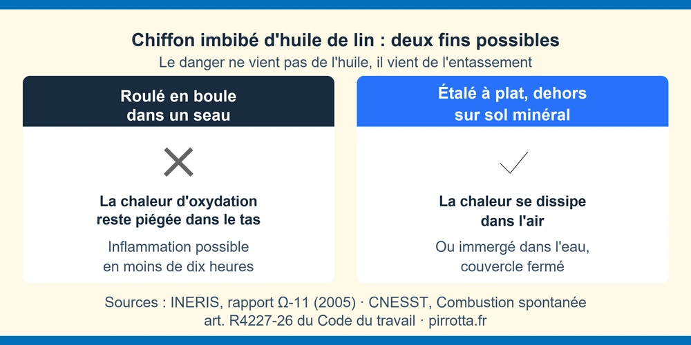 Chiffon d'huile de lin roulé en boule et chiffon étalé à plat : le danger vient de l'entassement