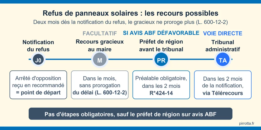 Recours après un refus de déclaration préalable pour des panneaux solaires : tribunal administratif dans les deux mois, gracieux sans prorogation depuis novembre 2025