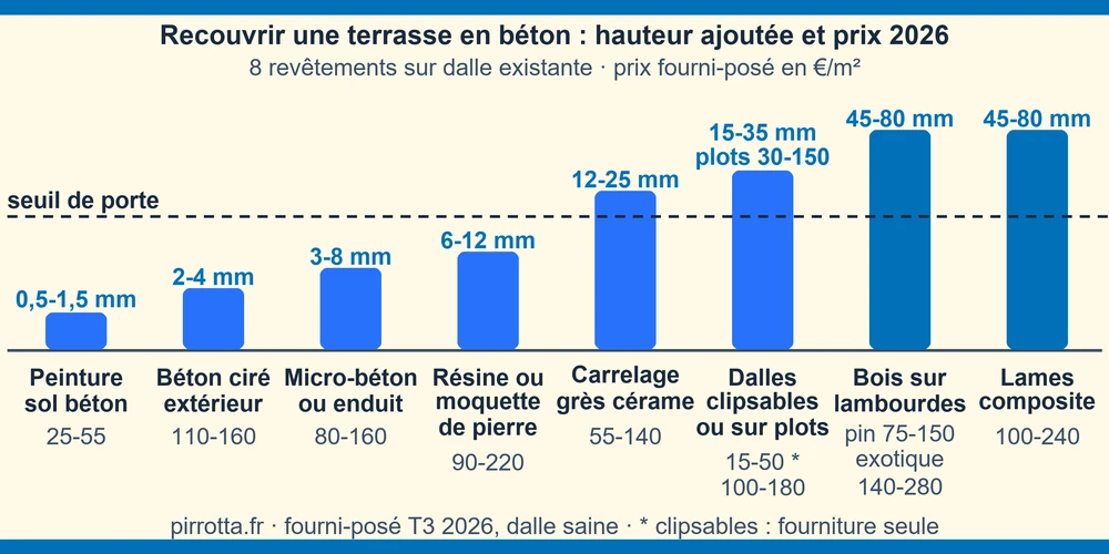 Revêtement pour terrasse béton : infographie comparant la hauteur ajoutée et le prix 2026 des 8 solutions