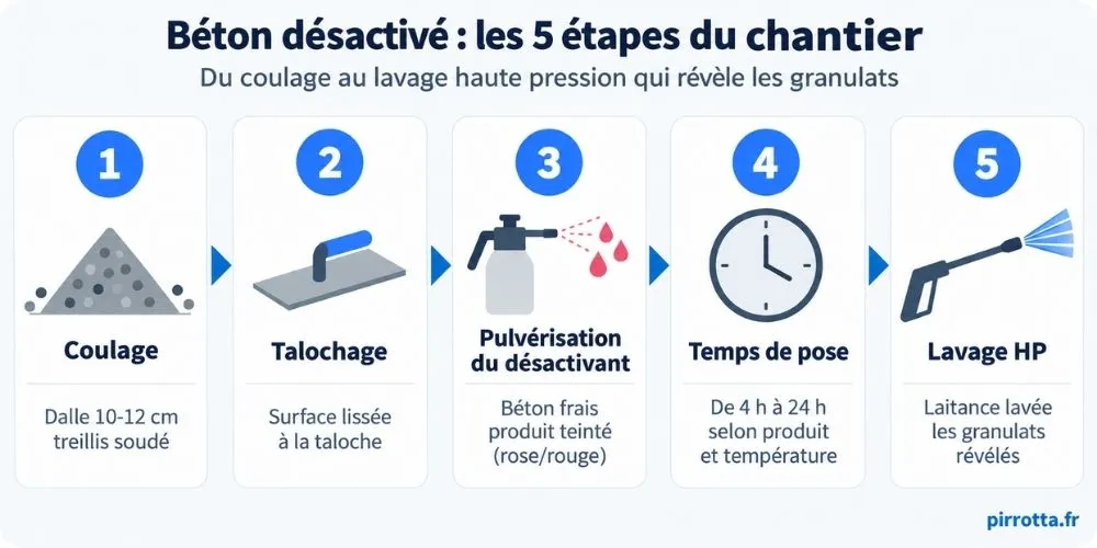 timeline du procédé béton désactivé