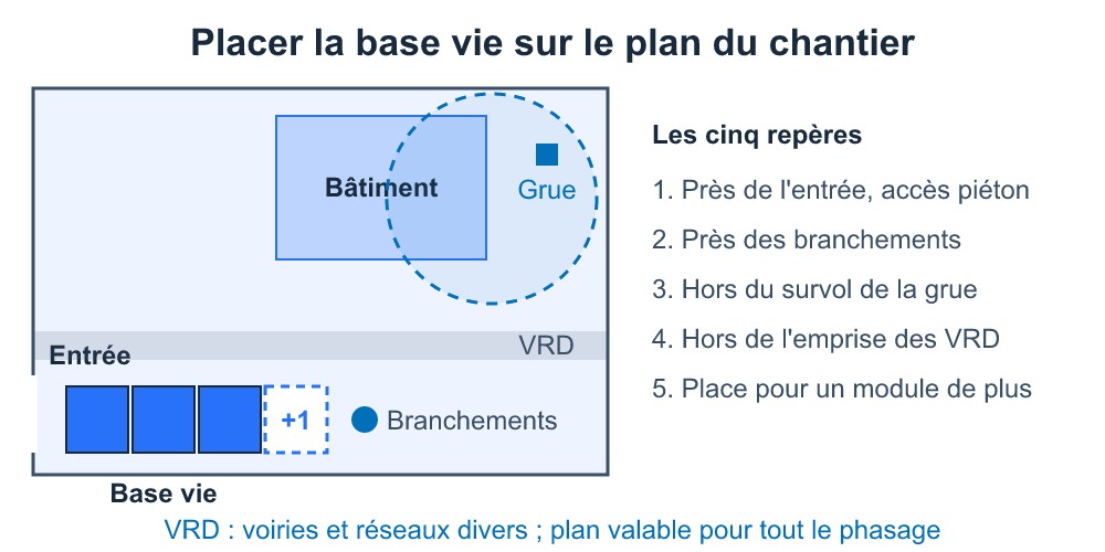 Placer la base vie de chantier : près de l'entrée et des branchements, hors du survol de la grue et des VRD