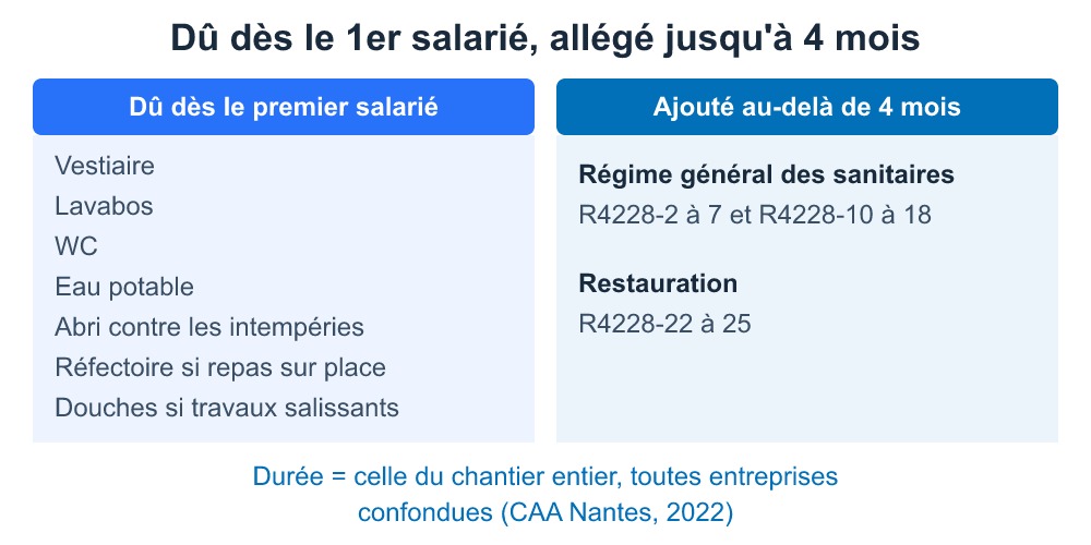 Base vie de chantier et réglementation : ce qui est dû dès le premier salarié, ce qui ne s'ajoute qu'après 4 mois
