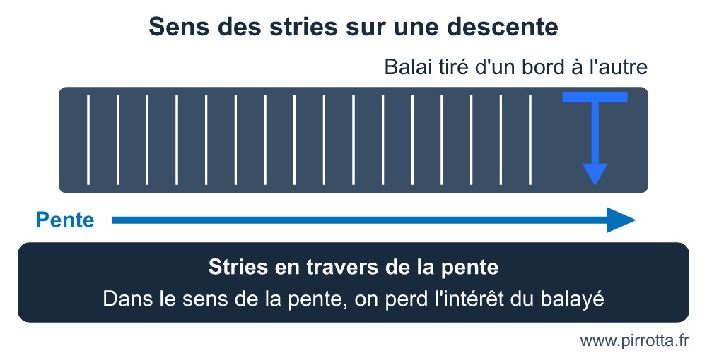 Schéma du béton balayé sur une descente : stries en travers de la pente, balai tiré d'un bord à l'autre
