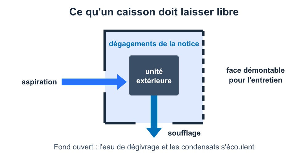 Schéma des dégagements à respecter autour d'un caisson acoustique pour l'aspiration et le soufflage de l'air
