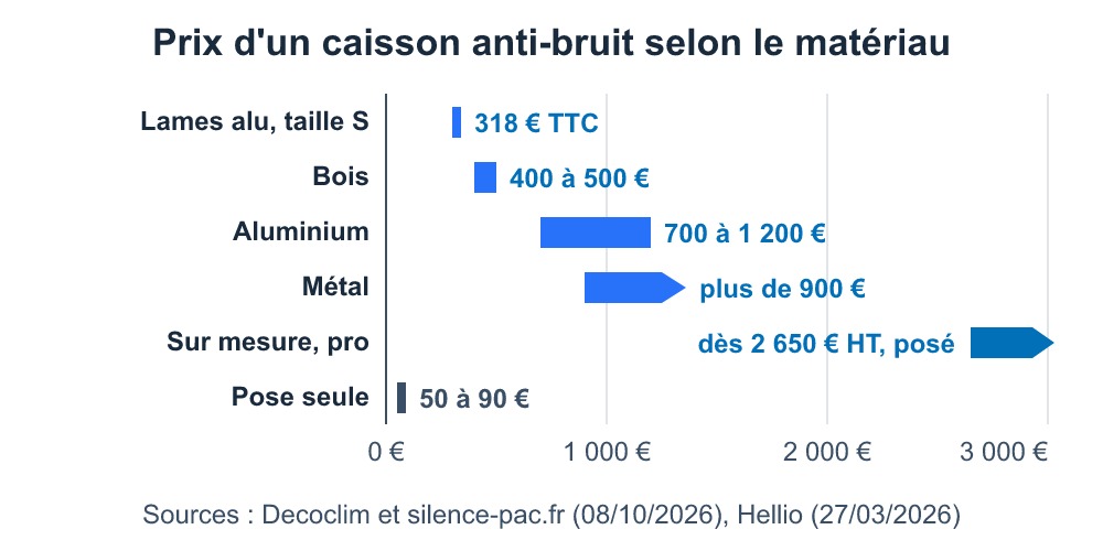 Infographie des prix d'un caisson anti-bruit pour pompe à chaleur selon le matériau, du bois à l'aluminium