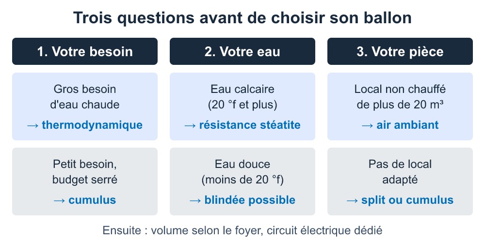 Schéma de choix d'un ballon d'eau chaude en trois questions : besoin en eau chaude, dureté de l'eau et pièce disponible