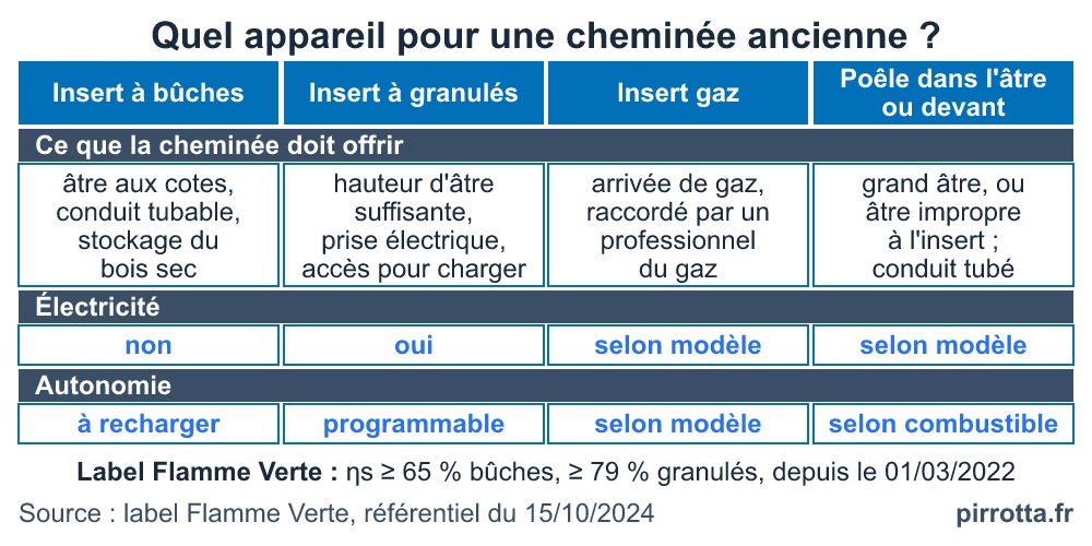 Comparatif insert à bûches, insert à granulés, insert gaz et poêle pour une cheminée ancienne, selon l'âtre et le conduit