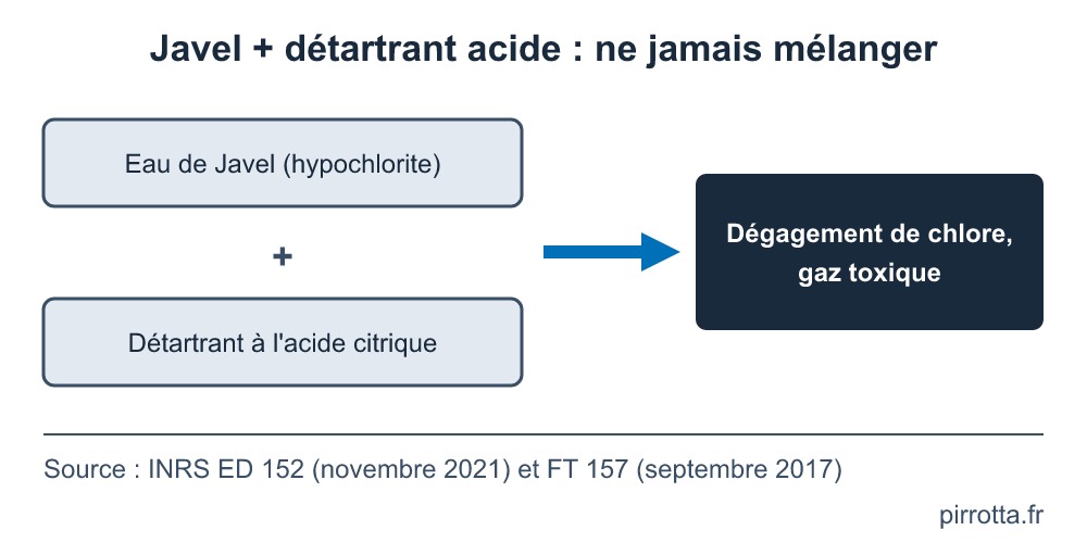 Infographie sur le danger du mélange entre l'eau de Javel et un détartrant à l'acide citrique, qui dégage du chlore