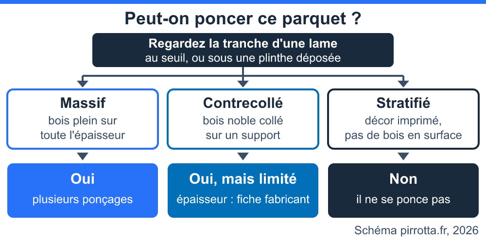 Arbre de décision pour savoir si l'on peut poncer un parquet massif, contrecollé ou stratifié