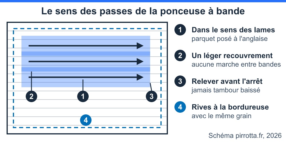 Schéma du sens des passes de la ponceuse à bande et du recouvrement pour poncer un parquet