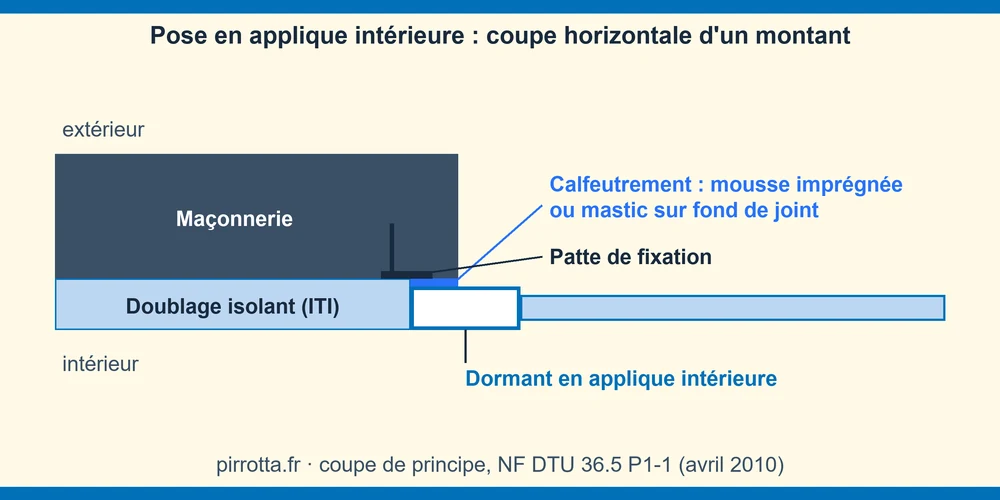 Coupe d'une fenêtre PVC posée en applique intérieure, fixée par pattes sur la maçonnerie devant le doublage isolant