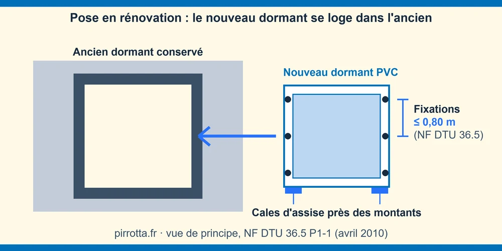 Vue éclatée de la pose de fenêtre PVC en rénovation : nouveau dormant posé dans l'ancien bâti en bois conservé